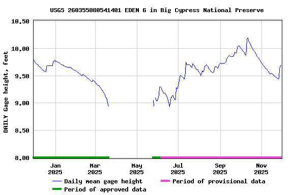 Graph of DAILY Gage height, feet