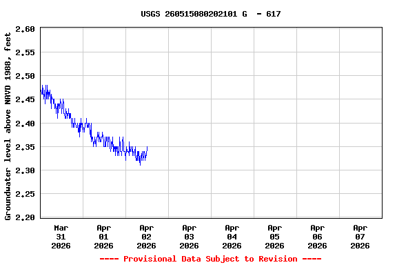 Graph of  Groundwater level above NAVD 1988, feet