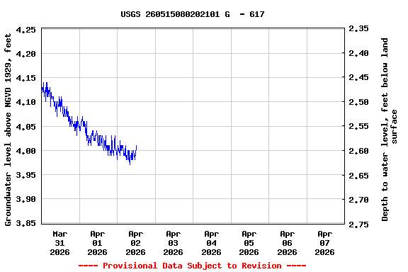 Graph of  Groundwater level above NGVD 1929, feet
