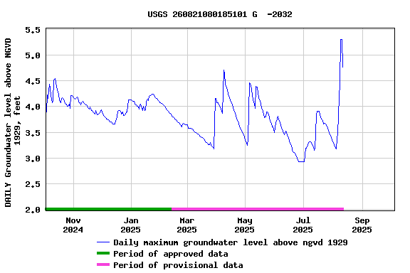 Graph of 