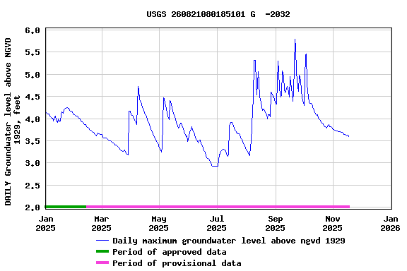 Graph of DAILY Groundwater level above NGVD 1929, feet