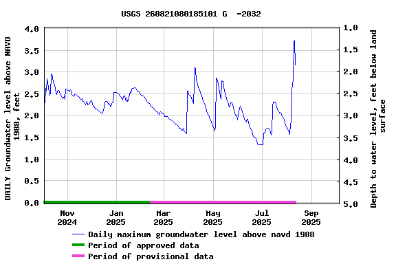 Graph of 