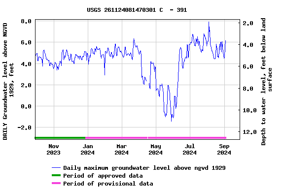 Graph of DAILY Groundwater level above NGVD 1929, feet