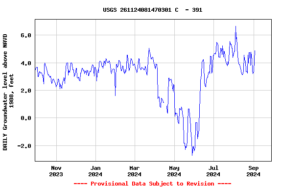 Graph of DAILY Groundwater level above NAVD 1988, feet