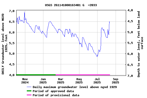 Graph of DAILY Groundwater level above NGVD 1929, feet