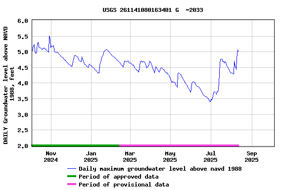 Graph of DAILY Groundwater level above NAVD 1988, feet