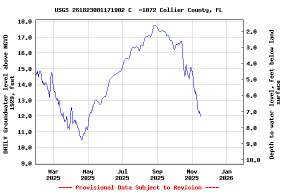 Graph of DAILY Groundwater level above NGVD 1929, feet