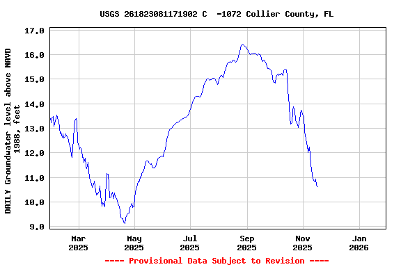 Graph of DAILY Groundwater level above NAVD 1988, feet