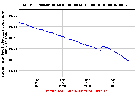 Graph of  Stream water level elevation above NGVD 1929, in feet