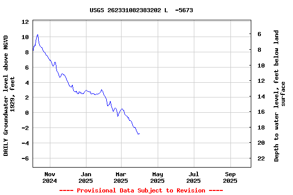 Graph of DAILY Groundwater level above NGVD 1929, feet