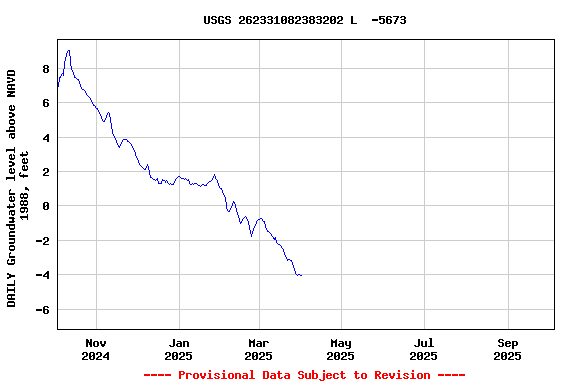 Graph of DAILY Groundwater level above NAVD 1988, feet