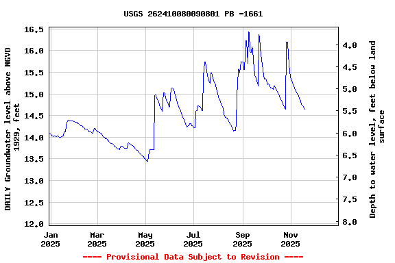 Graph of DAILY Groundwater level above NGVD 1929, feet