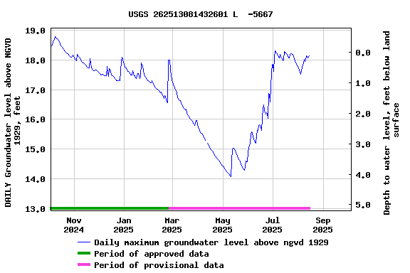 Graph of DAILY Groundwater level above NGVD 1929, feet