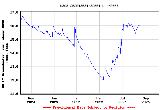 Graph of DAILY Groundwater level above NAVD 1988, feet