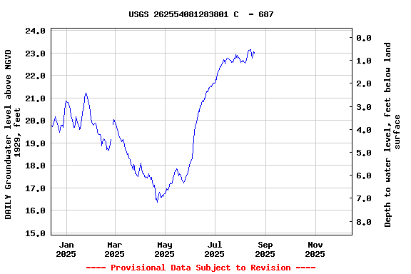 Graph of DAILY Groundwater level above NGVD 1929, feet
