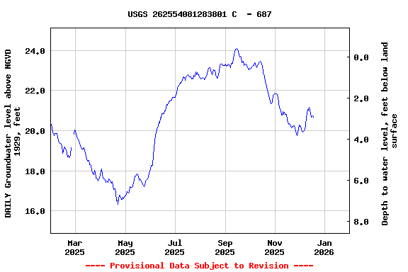 Graph of DAILY Groundwater level above NGVD 1929, feet