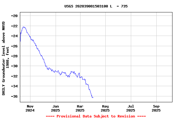 Graph of DAILY Groundwater level above NAVD 1988, feet