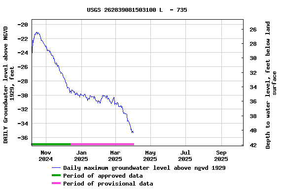 Graph of DAILY Groundwater level above NGVD 1929, feet
