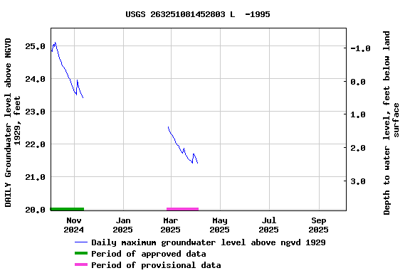 Graph of DAILY Groundwater level above NGVD 1929, feet