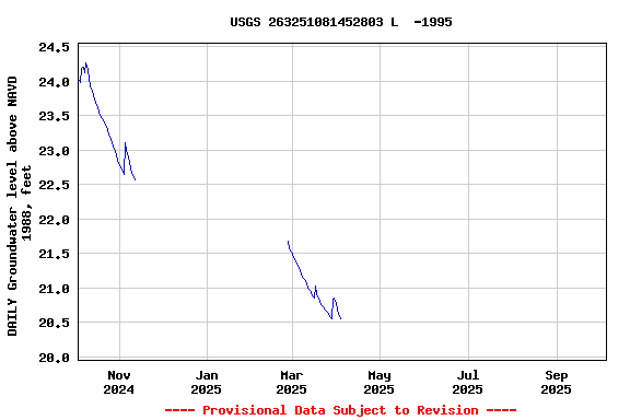 Graph of DAILY Groundwater level above NAVD 1988, feet