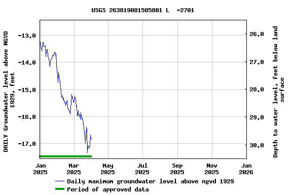 Graph of DAILY Groundwater level above NGVD 1929, feet