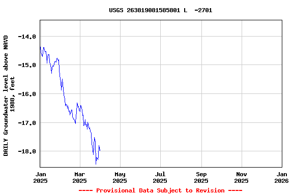 Graph of DAILY Groundwater level above NAVD 1988, feet