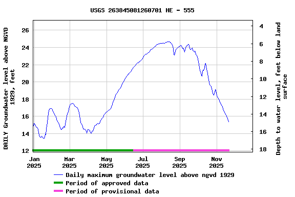 Graph of DAILY Groundwater level above NGVD 1929, feet