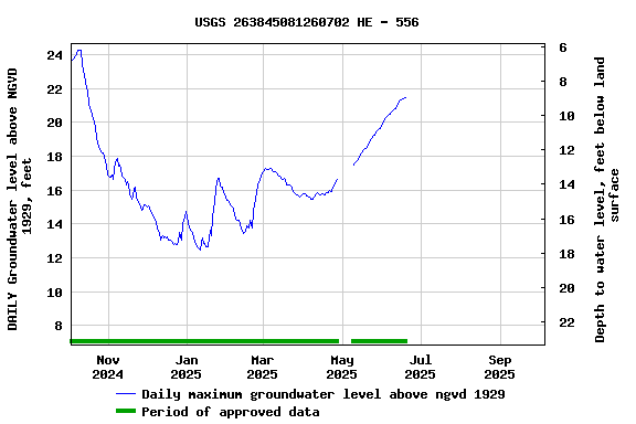 Graph of DAILY Groundwater level above NGVD 1929, feet
