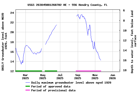 Graph of DAILY Groundwater level above NGVD 1929, feet