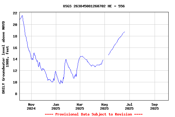 Graph of DAILY Groundwater level above NAVD 1988, feet