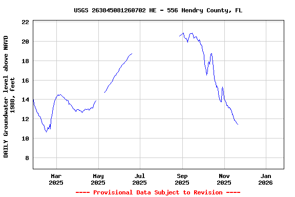Graph of DAILY Groundwater level above NAVD 1988, feet
