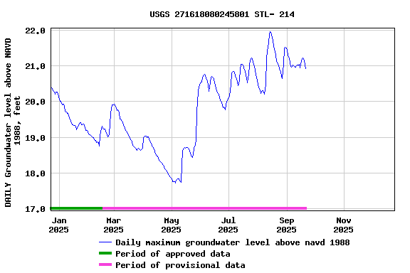 Graph of DAILY Groundwater level above NAVD 1988, feet