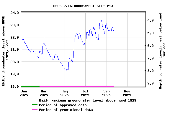 Graph of DAILY Groundwater level above NGVD 1929, feet