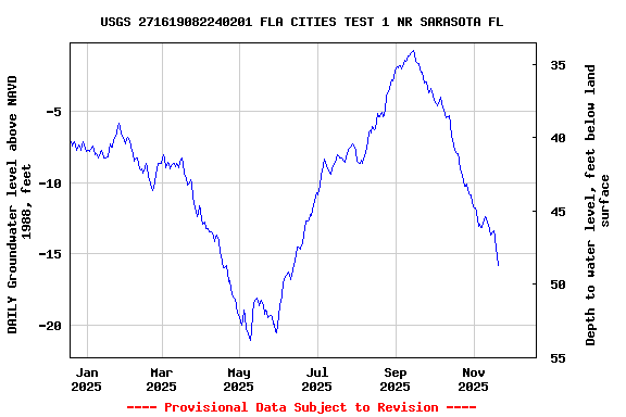 Graph of DAILY Groundwater level above NAVD 1988, feet