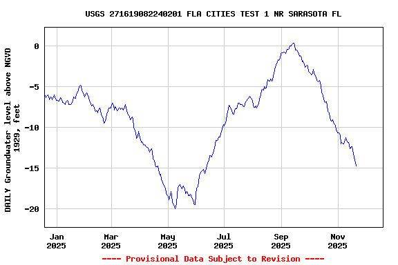 Graph of DAILY Groundwater level above NGVD 1929, feet