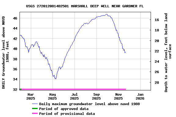 Graph of DAILY Groundwater level above NAVD 1988, feet