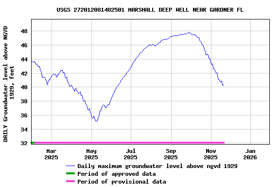 Graph of DAILY Groundwater level above NGVD 1929, feet