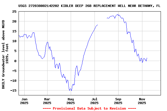 Graph of DAILY Groundwater level above NGVD 1929, feet