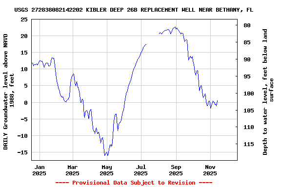 Graph of DAILY Groundwater level above NAVD 1988, feet