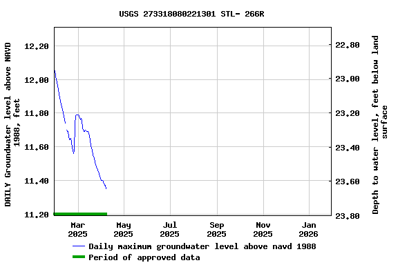 Graph of DAILY Groundwater level above NAVD 1988, feet