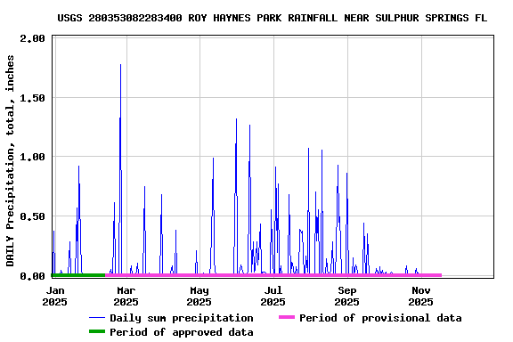 Graph of DAILY Precipitation, total, inches