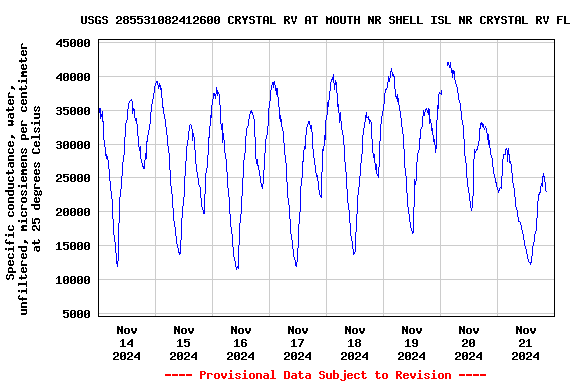 Graph of  Specific conductance, water, unfiltered, microsiemens per centimeter at 25 degrees Celsius