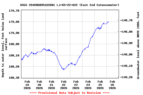 Graph of  Depth to water level, feet below land surface