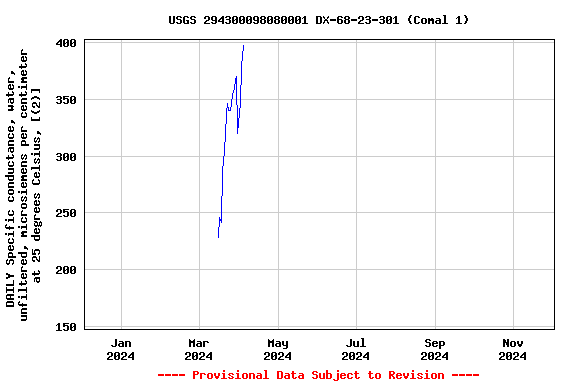 Graph of DAILY Specific conductance, water, unfiltered, microsiemens per centimeter at 25 degrees Celsius, [(2)]