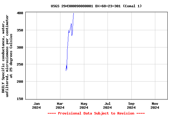 Graph of DAILY Specific conductance, water, unfiltered, microsiemens per centimeter at 25 degrees Celsius