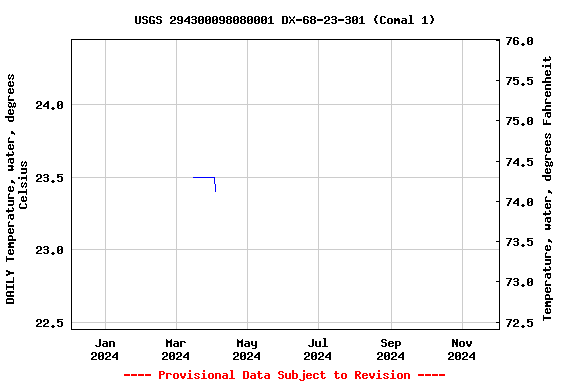 Graph of DAILY Temperature, water, degrees Celsius