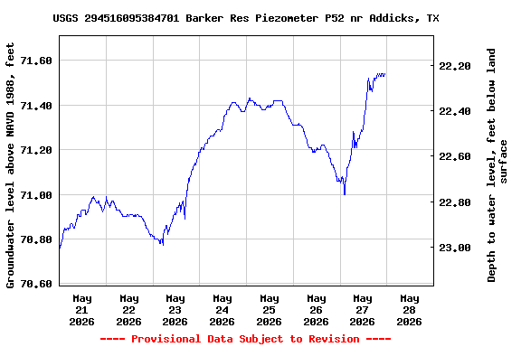 Graph of  Groundwater level above NAVD 1988, feet