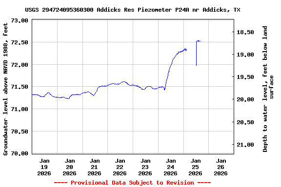 Graph of  Groundwater level above NAVD 1988, feet