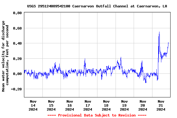 Graph of  Mean water velocity for discharge computation, feet per second