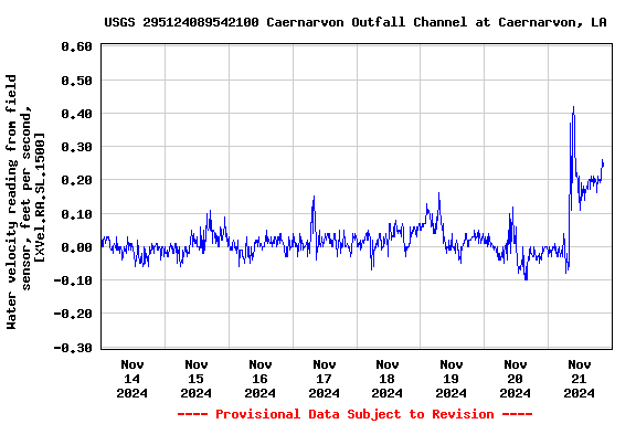 Graph of  Water velocity reading from field sensor, feet per second, [XVel.RA.SL.1500]